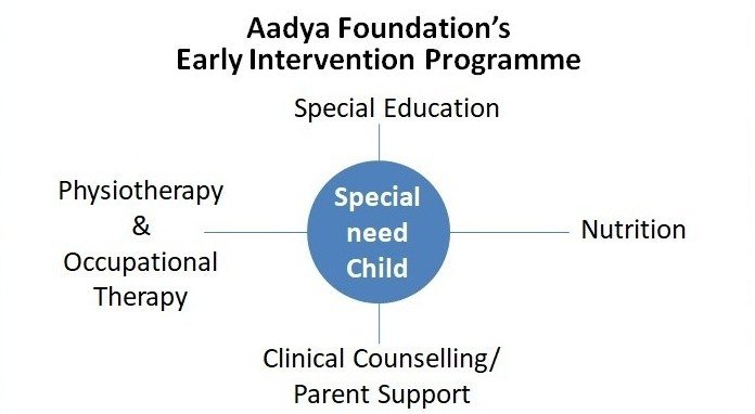 Aadya Foundation's Early Intervention Programme diagram showing Special Education, Physiotherapy & Occupational Therapy, Nutrition, and Clinical Counselling / Parent Support centred on the Special Need Child